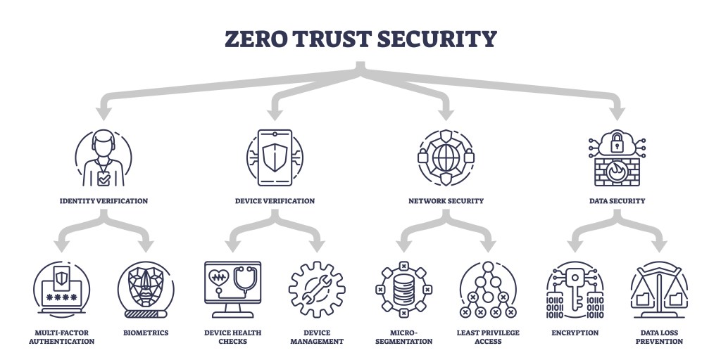New SPLICE Publication on Zero-Trust Identity Management and Access&nbsp;Control